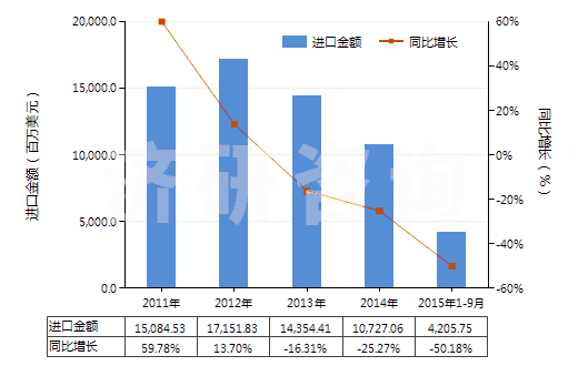 2011-2015年9月中國5~7號燃料油（不含有生物柴油）(HS27101922)進口總額及增速統(tǒng)計